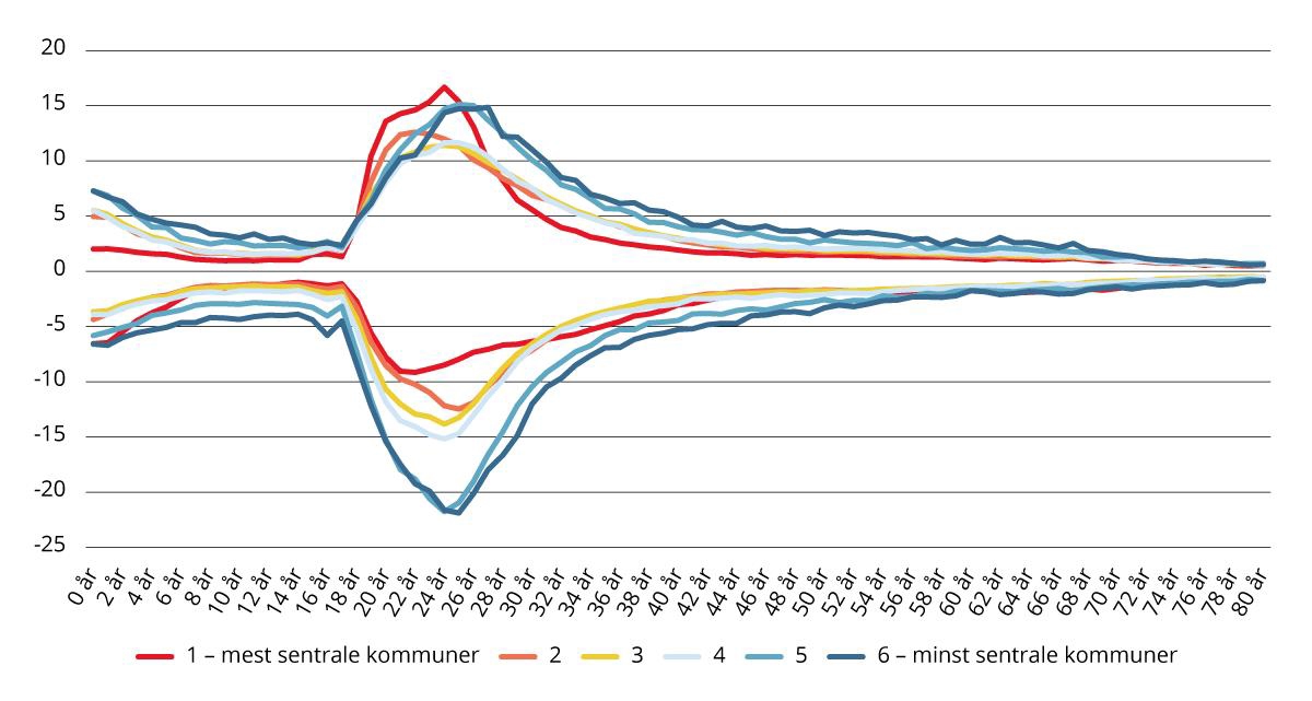 Inn og utflytting etter sentralitet og alder (ett-årsgrupper) (2019–2023). Årlig gjennomsnitt per 100 innbyggere (middelfolkemengde).