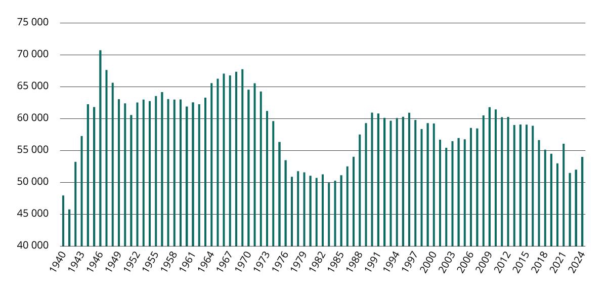 Levendefødte i Norge, 1940–2024