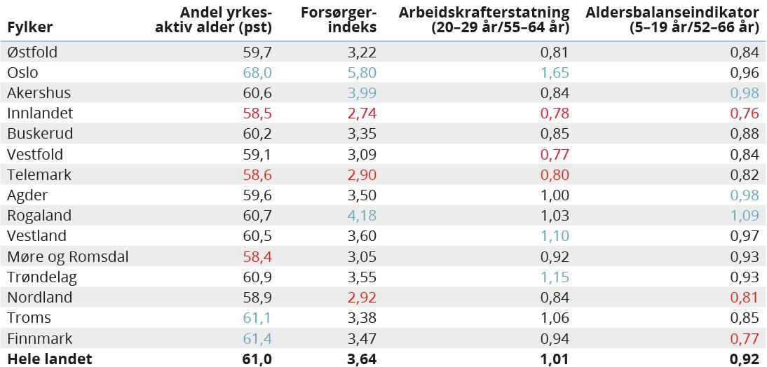 Tabell