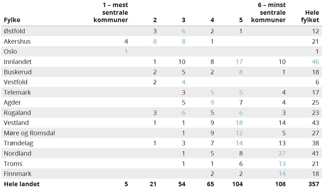 Tabell