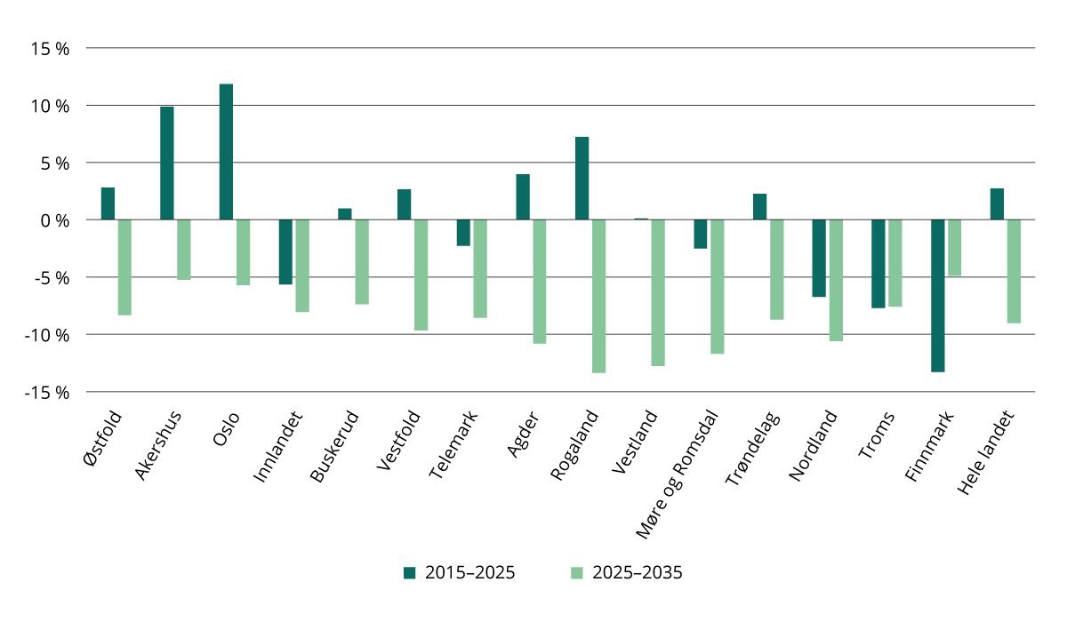 Endring i antall barn i grunnskolealder (6–15 år), etter fylke. Faktiske tall 2015–2025, SSBs framskrivinger (MMMM) 2035. Prosent.