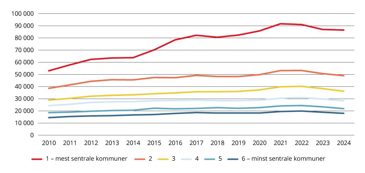 Boligprisutvikling etter sentralitet, 2010–2024. Kvadratmeterpris, målt i 2024-kroner.