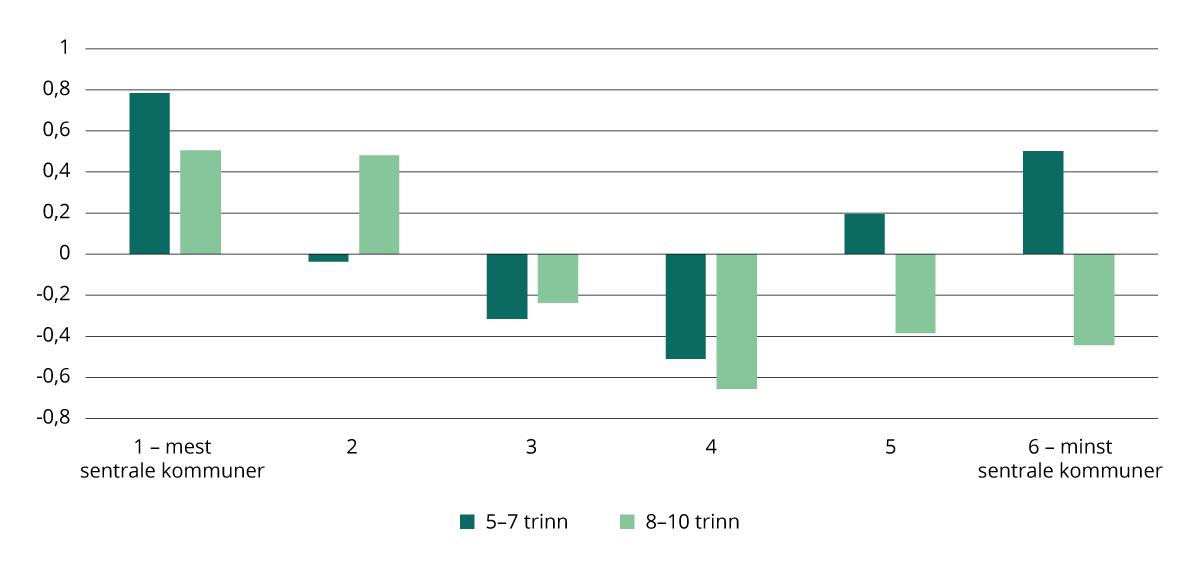 Gjennomsnittlig skolebidrag på 5.–7.-trinn og 8.–10.-trinn etter sentralitet. 2023 og 2024.