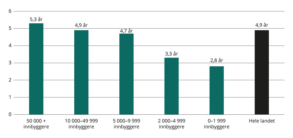Varighet på relasjon mellom fastlege og pasient etter kommunestørrelse, 2023. Antall år, median.