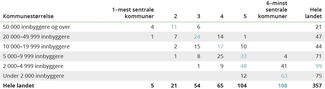 Tabell