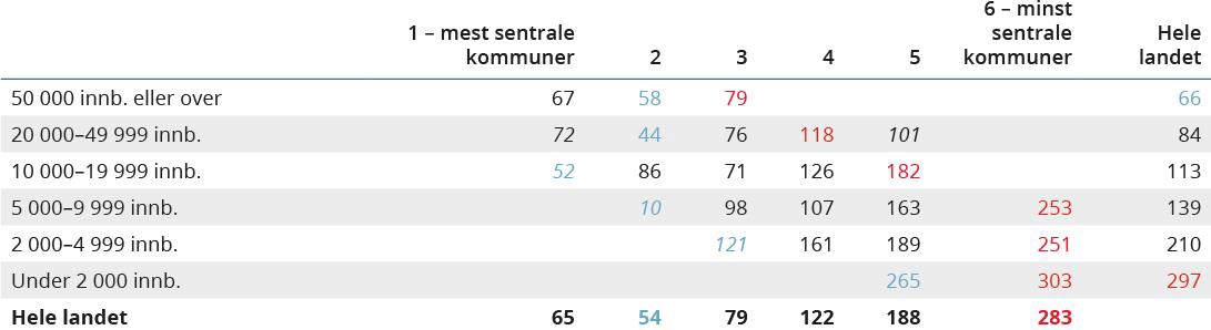 Tabell