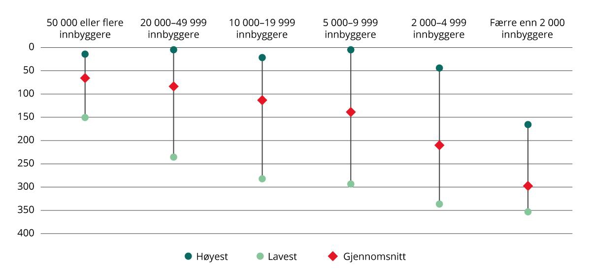 Høyest, lavest og gjennomsnittlig rangering Kommunebarometeret 2021–2024, etter innbyggertall.
