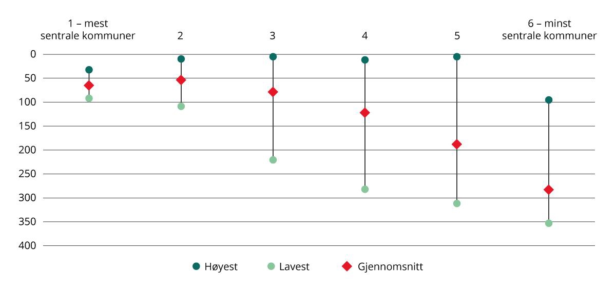 Høyest, lavest og gjennomsnittlig rangering Kommunebarometeret 2021–2024, etter sentralitet.