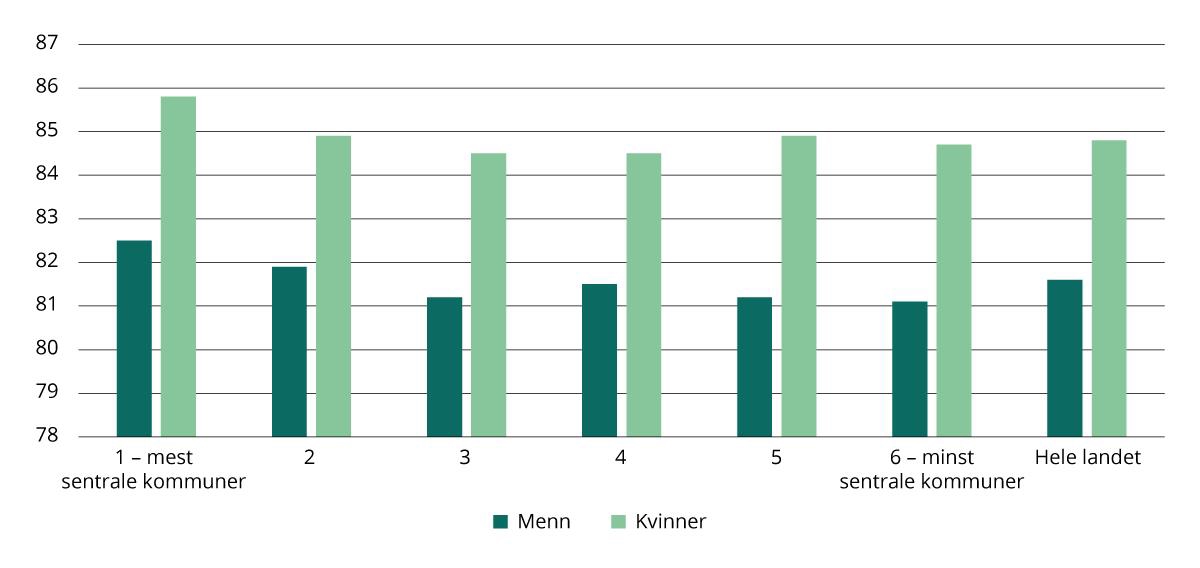 Forventet levealder ved fødselen for menn og kvinner, etter sentralitet, 2024.
