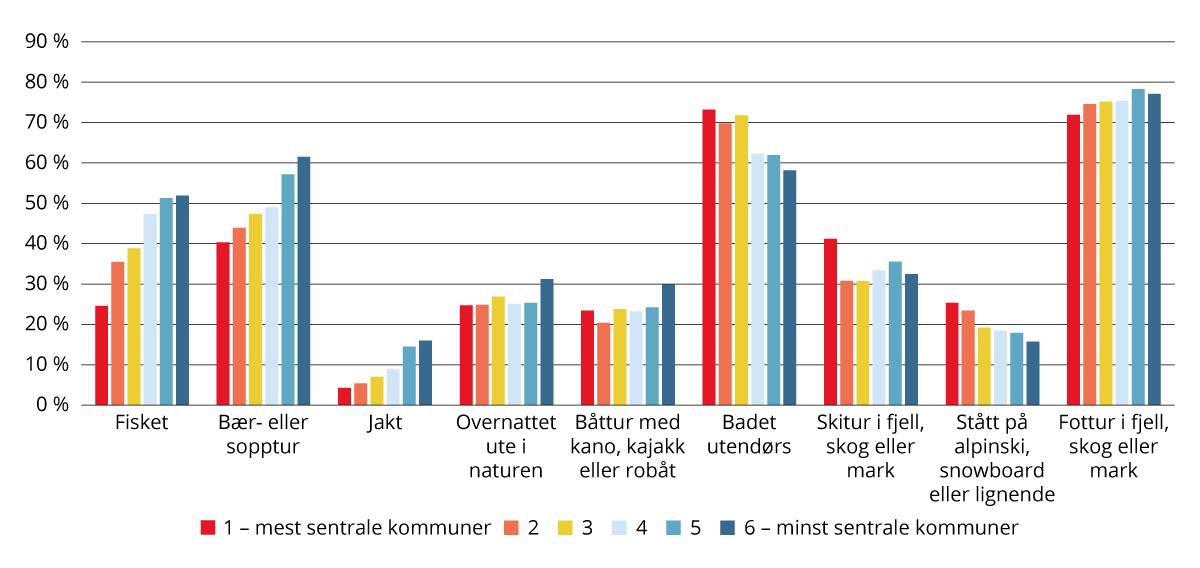 Andel personer som har deltatt på ulike friluftsaktiviteter siste 12 måneder etter sentralitet. 2024. Prosent.
