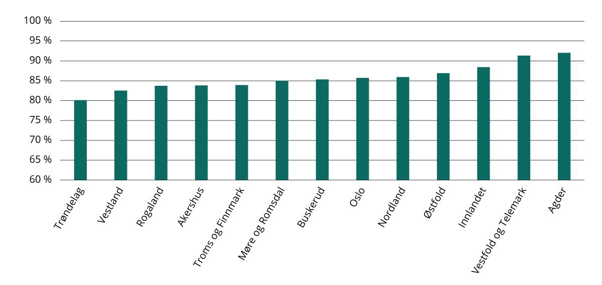 Andel barn og unge (6–15 år) som deltar i friluftsaktiviteter én eller flere ganger i uken etter fylke. 2024. Prosent.