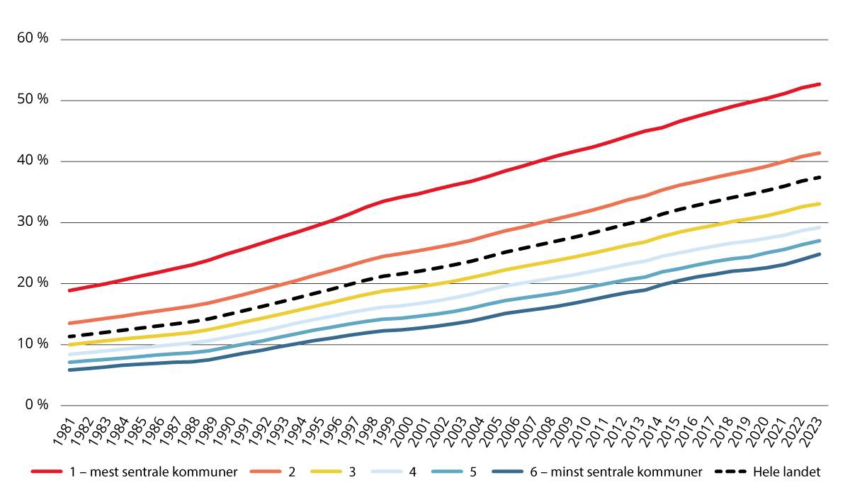 Andelen av befolkningen 16 år og over med høyere utdanning, etter sentralitet. 1981–2023. Prosent.