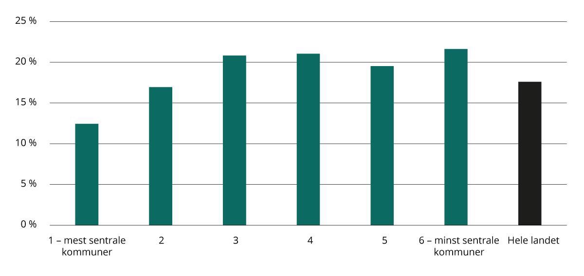 Andel unge voksne (25–29 år) med kun grunnskoleutdanning etter sentralitet. 2023. Prosent.
