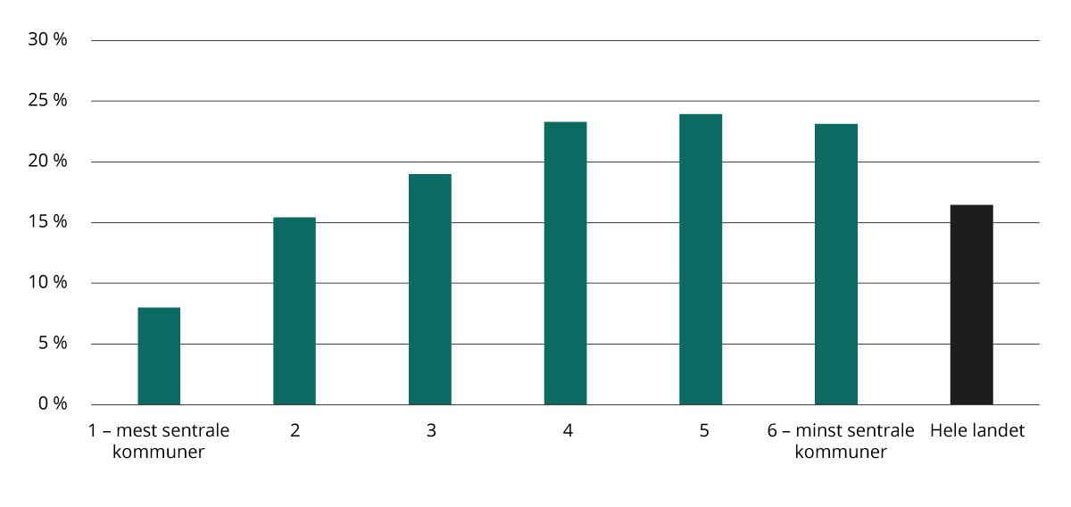 Andel sysselsatte med fagbrev som høyest fullførte utdanning etter sentralitet. 2023. Prosent.