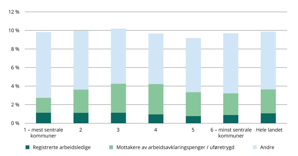 Andel utenfor arbeid, utdanning og opplæring (NEET) i alderen 15–29 år, etter sentralitet og arbeidsmarkedsstatus i 2023. Prosent.