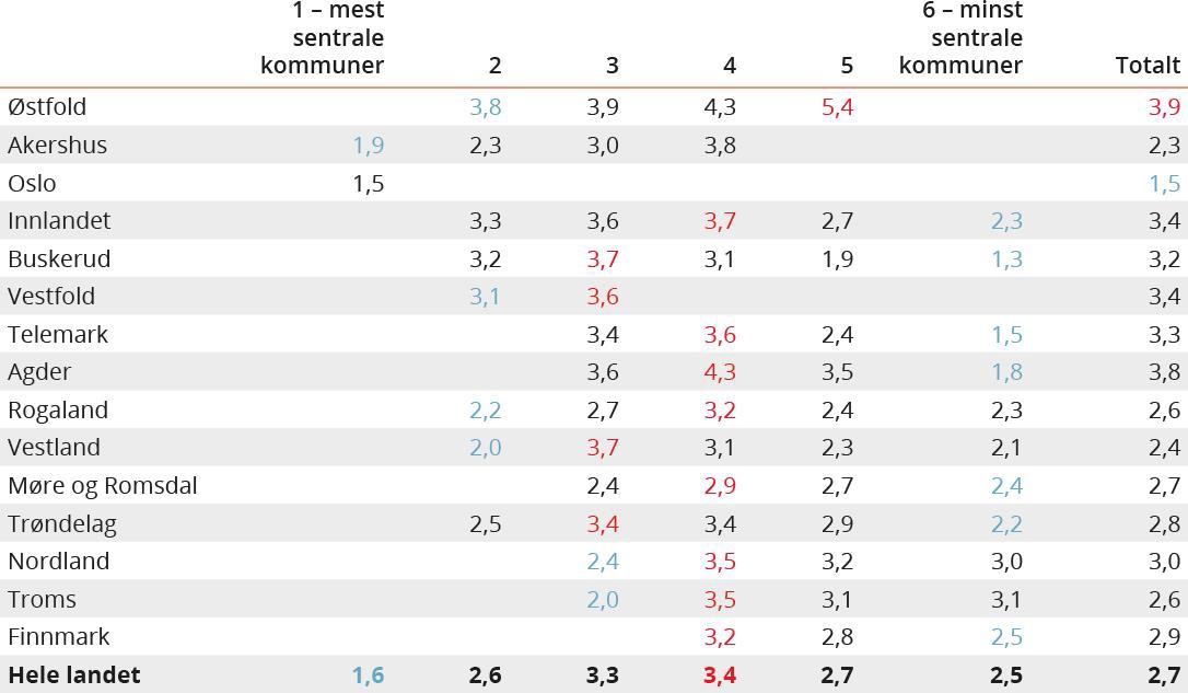 Tabell