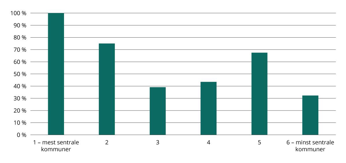 Andel kommuner av de som jobber målrettet med innovasjon som har satt av egne midler til innovasjon. 2024. Prosent.