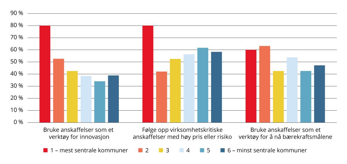 Andel kommuner som mener at toppledelsen har tilstrekkelig* kompetanse til å bruke anskaffelser som et strategisk virkemiddel, etter sentralitet. 2024. Prosent.