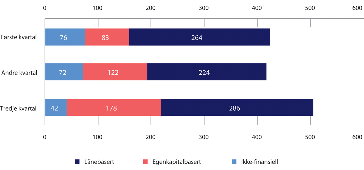 Figur 2.5 Folkefinansiering i Norge (2021), i millioner NOK