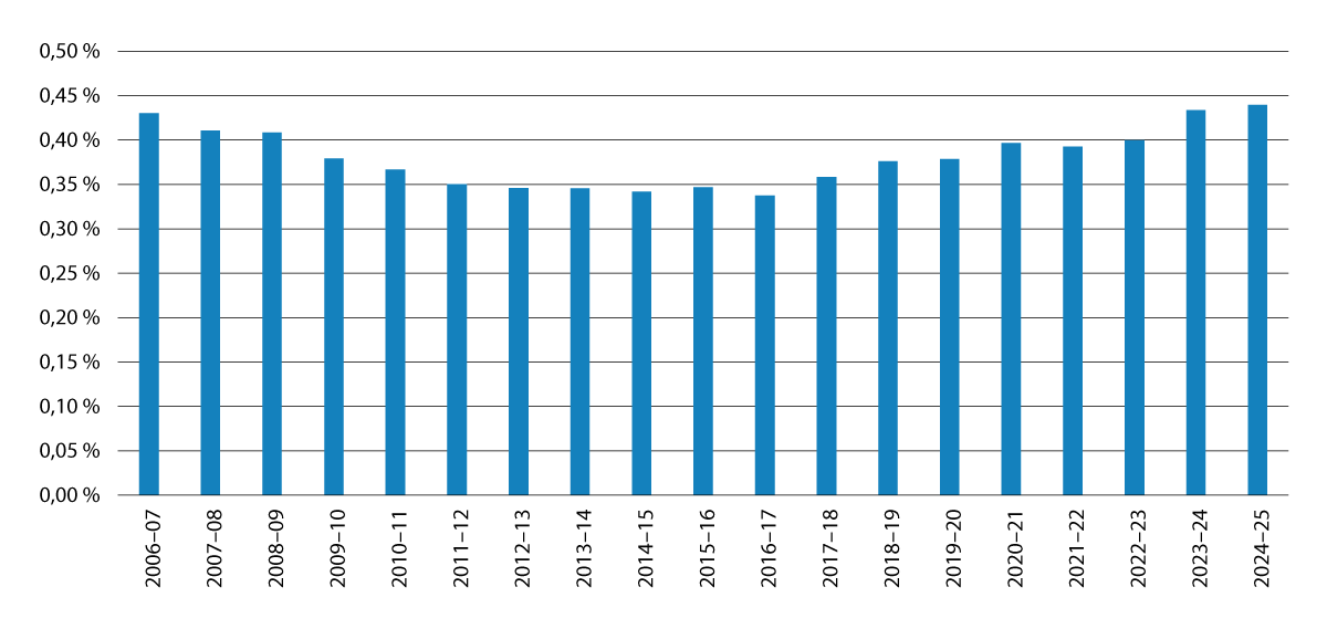 Govus 7.5 Daid ohppiid oassi geain lea oahpahus sámegielas vuođđoskuvllas skuvlajagi 2006–2007 rájes skuvlajagi 2022–2023 rádjai.
