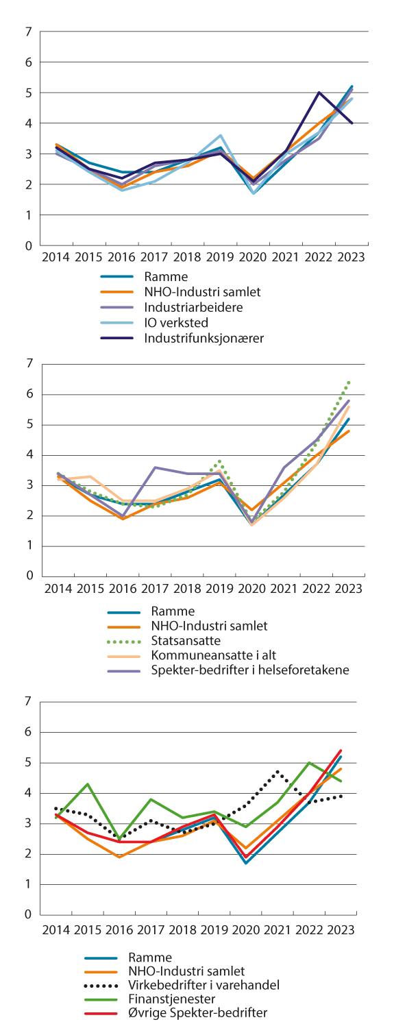 Figur 1.1 Årslønnsvekst i prosent i store forhandlingsområder1 og frontfagsrammen2