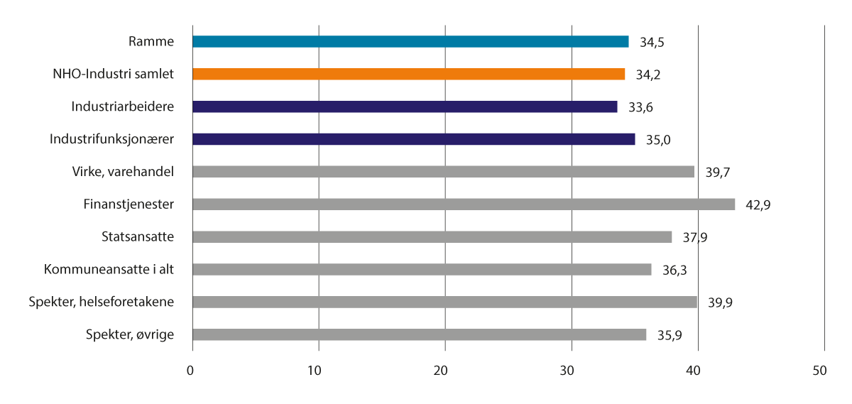 Figur 1.2 Akkumulert årslønnsvekst 2014–2023. Prosent