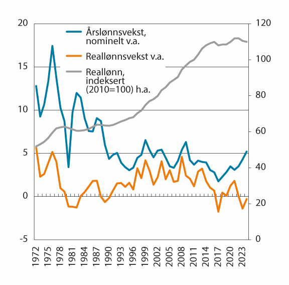 Figur 2.1 Nominell årslønn og reallønn 1970–2023