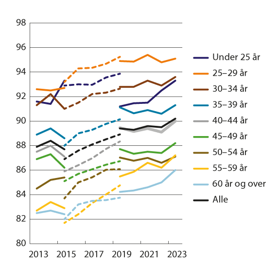 Figur 2.2 Kvinners gjennomsnittslønn i prosent av menns etter alder. Heltidsansatte. Månedslønn per september/november1