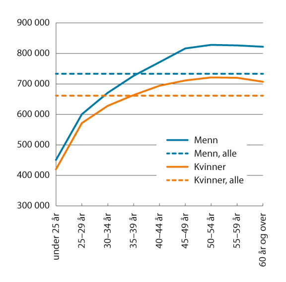 Figur 2.3 Gjennomsnittslønn for kvinner og menn etter alder. Heltidsansatte. Månedslønn i kroner per november 2023, omregnet til lønn per år