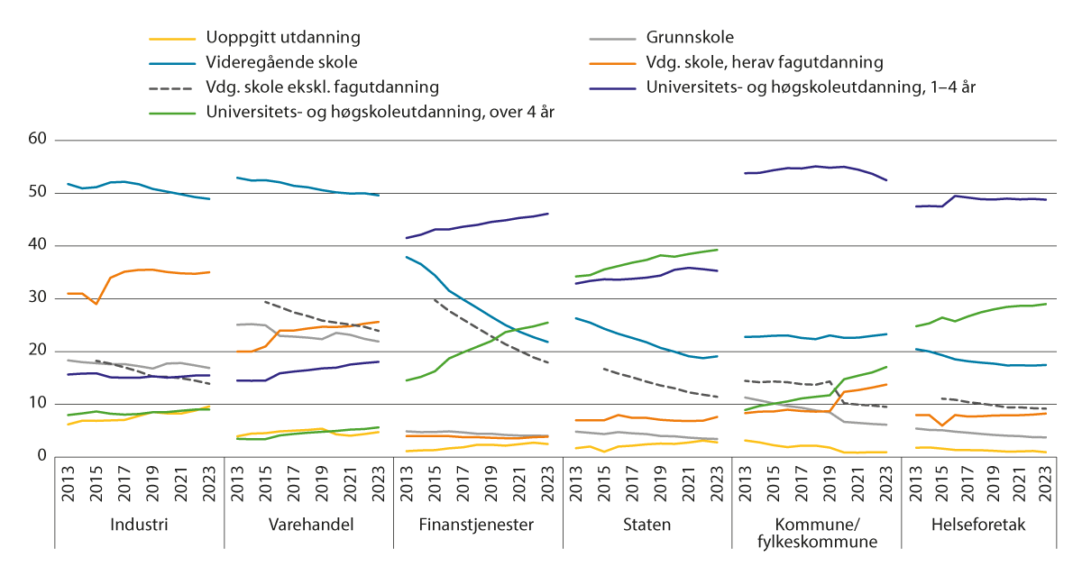 Figur 2.4 Ansatte fordelt på utdanningslengde. Heltidsansatte. 2013–2023.1, 2 Prosent