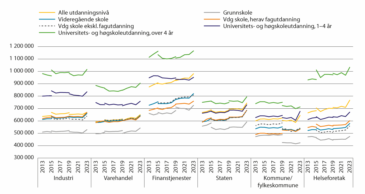 Figur 2.5 Lønnsspredning etter utdanning.1, 3, 4, 5 Lønn (månedslønn*12) for heltidsansatte i faste 2023-kroner2