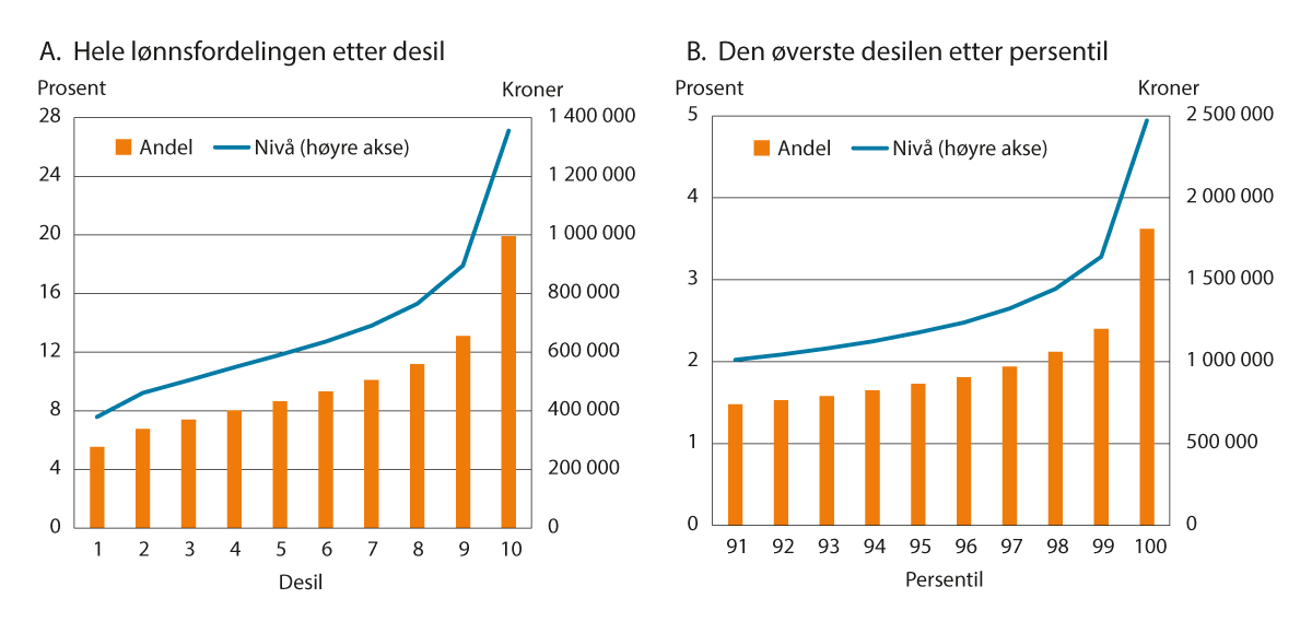 Figur 2.8 Lønnsnivå1 og andel av samlet lønnssum2 per desil og for de øverste persentilene i lønnsfordelingen, heltidsekvivalenter, uten lærlinger. 2023