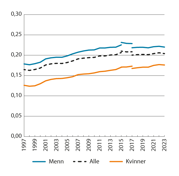 Figur 2.9 Gini-koeffisienten for lønnstakere