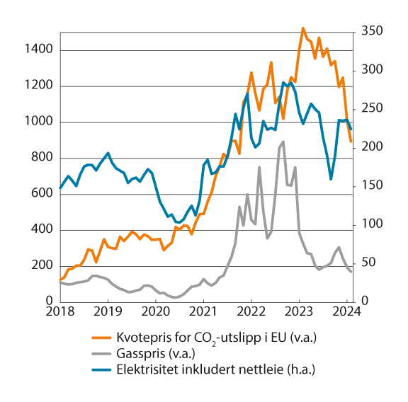 Figur 3.2 Elektrisitet inkludert nettleie i KPI, gasspris og kvotepriser for CO2-utslipp i EU (indeks 2015=100)