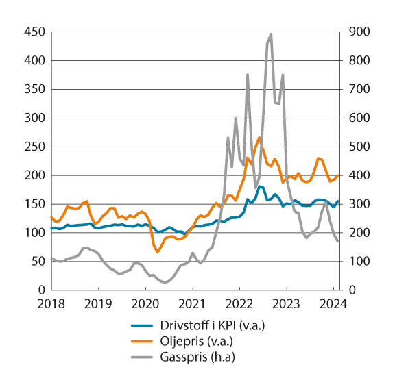 Figur 3.3 Drivstoff og smøremidler i KPI, oljepris og gasspris (Indeks 2015=100)