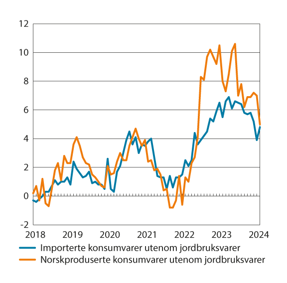 Figur 3.4 KPI-JAE etter leveringssektor. Importerte konsumvarer og norskproduserte konsumvarer. Utenom jordbruksvarer. Prosentvis vekst fra samme måned året før