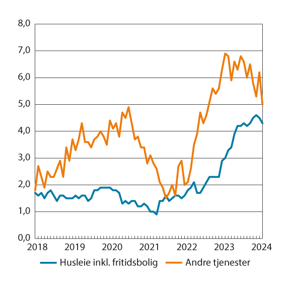 Figur 3.5 KPI-JAE etter leveringssektor. Andre tjenester og husleie inkl. fritidsbolig. Prosentvis vekst fra samme måned året før