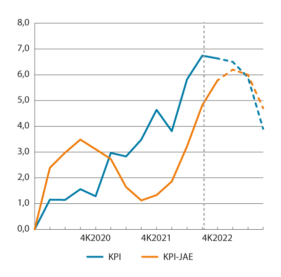 Figur 3.6 KPI og KPI-JAE. Prosentvis vekst fra samme kvartal året før1