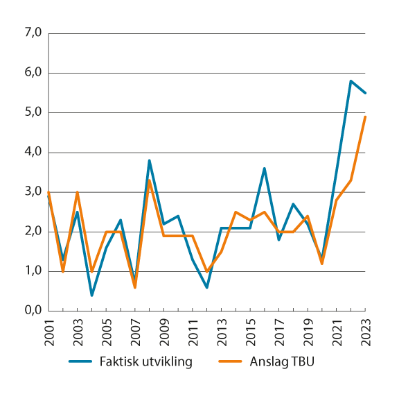 Figur 3.7 Beregningsutvalgets anslag på KPI-veksten og faktisk utvikling i KPI (2015=100)