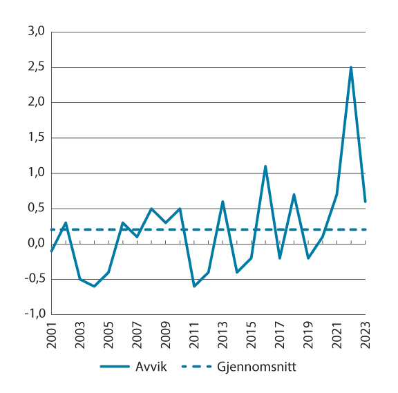 Figur 3.8 Avvik mellom beregningsutvalgets anslag på KPI og faktisk utvikling. Prosentpoeng