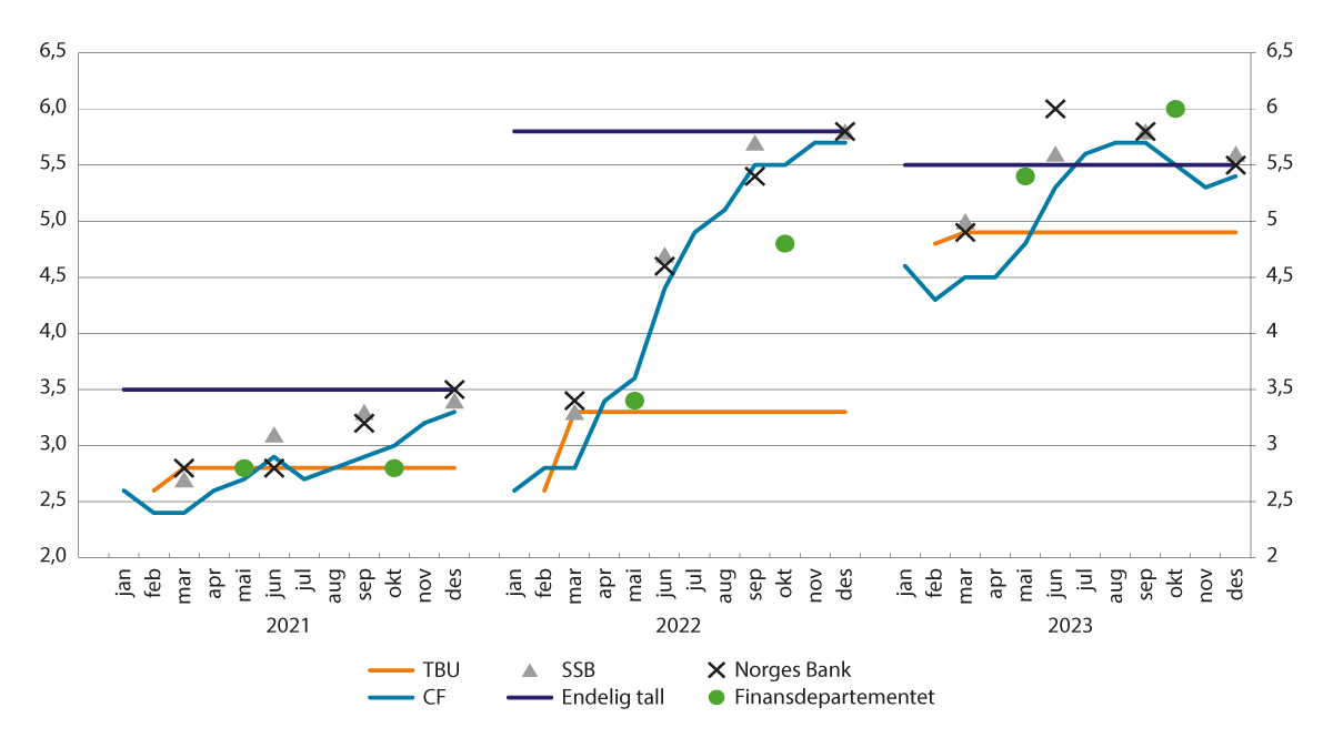 Figur 3.9 Prognoser på årlig konsumprisvekst. KPI. Prosent. 2021–2023