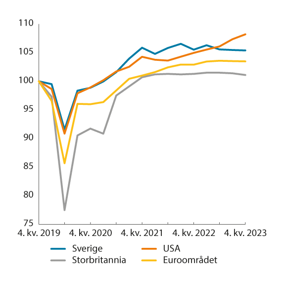 Figur 5.1 Bruttonasjonalprodukt (BNP). Kvartalsvis volumindekser der 4. kvartal 2019=100