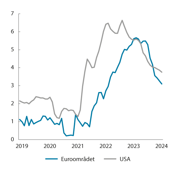 Figur 5.4 Tolvmånedsvekst i konsumpriser utenom mat- og energivarer