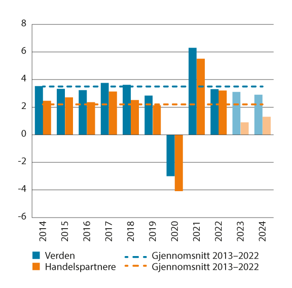 Figur 5.7 Vekst i BNP for verden og Norges 25 viktigste handelspartnere1