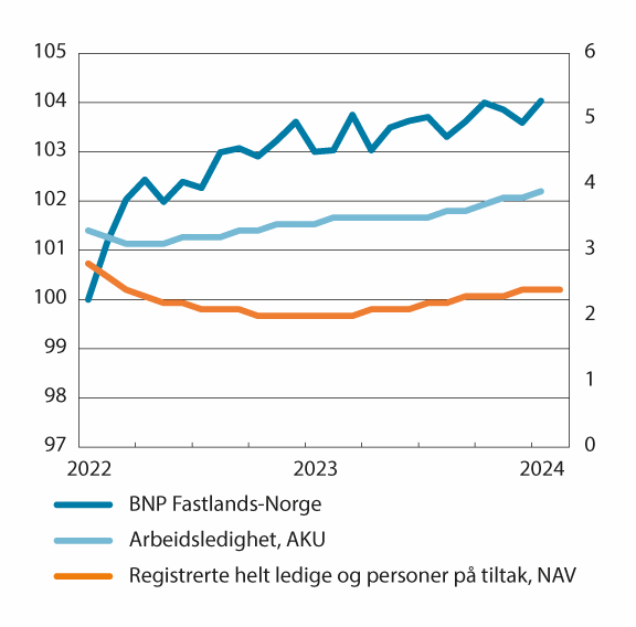 Figur 6.1 Månedsutvikling i BNP for Fastlands-Norge og arbeidsledighet. BNP i faste 2021-priser. Sesongjustert. Indeks, januar 2022 = 100. Arbeidsledighet i nivåtall, høyre akse (prosent).