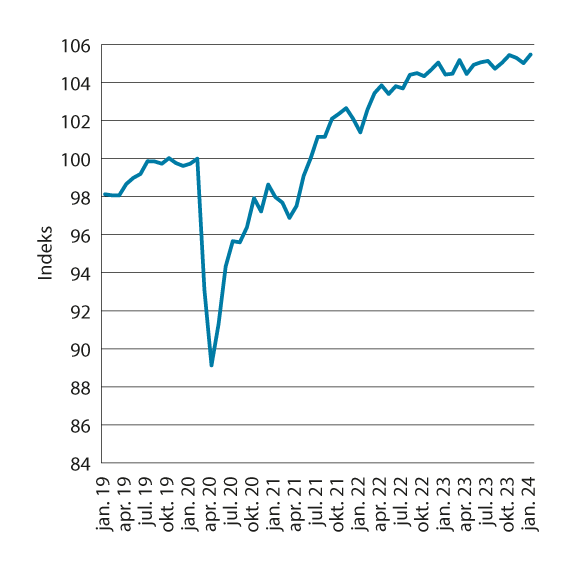 Figur 6.2 Bruttonasjonalprodukt for Fastlands-Norge. Faste 2021-priser. Sesongjustert. Måned. Indeks, februar 2020 = 100.