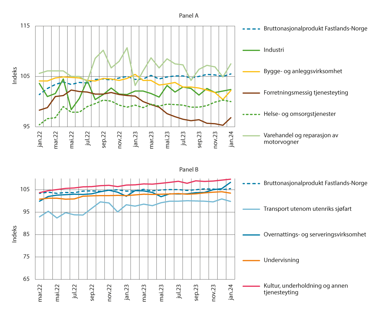 Figur 6.3 Bruttoprodukt i faste 2021-priser, utvalgte næringer. Volumindekser. Sesongjustert. Måned. Februar 2020 = 100.