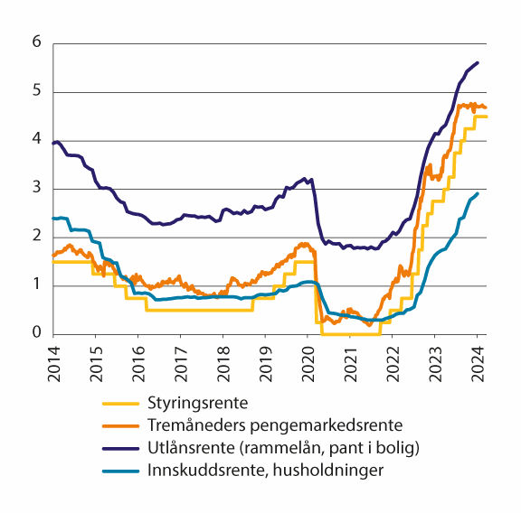 Figur 6.4 Norske renter