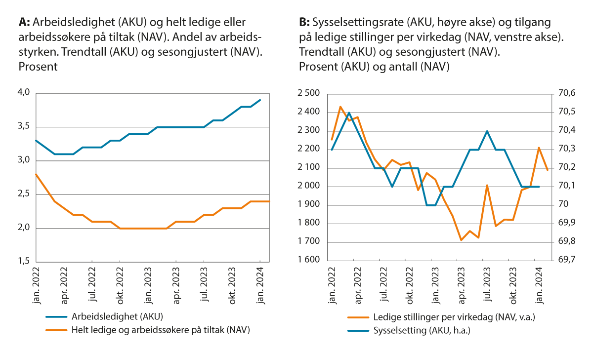 Figur 7.1 Utviklingen i arbeidsmarkedet. Januar 2022–februar 2024