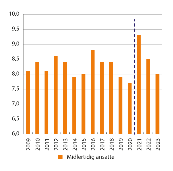Figur 7.10 Midlertidig ansatte, i prosent av alle ansatte. Ikke-bruddjustert.1 2009–2023